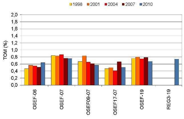 2-3. Tabell 4.2-3 Oseberg Feltsenter 2010, gjennomsnittlige konsentrasjoner av hydrokarboner (mg/kg tørt sediment). Verdier over LSC er uthevet.