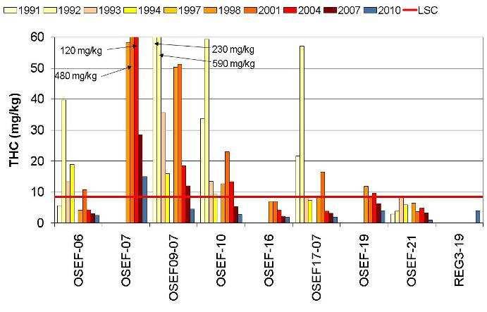 I Figur 4.2-2 er årets THC-resultater sammenlignet med tidligere års resultater (1991-2007). Figur 4.2-2 viser THC relatert til stasjonsplassering.