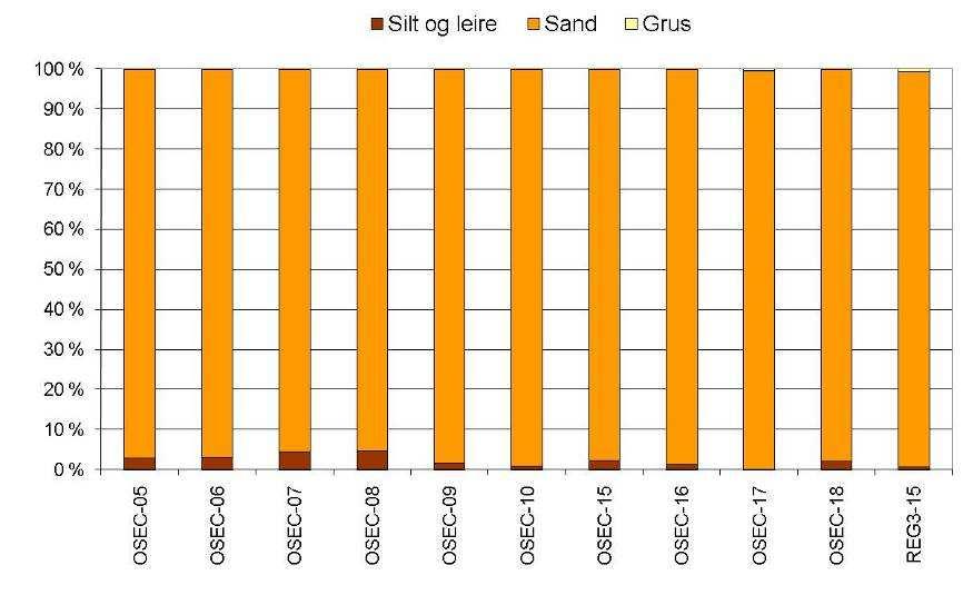 Figur 4.3-1 Oseberg C 2010, sedimentkarakteristikk (TOM og andel silt og leire) sammenlignet med tidligere undersøkelser (1998-2007). Andel silt og leire, sand og grus for 2007 er vist øverst. 4.3.3 Kjemiske analyser Hydrokarboner Hydrokarbonresultatene er gitt i Tabell 4.