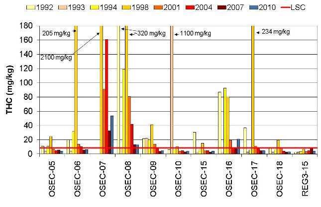 Tabell 4.3-3 Oseberg C 2010, gjennomsnittlige konsentrasjoner av hydrokarboner (mg/kg tørt sediment). Verdier over LSC er uthevet.