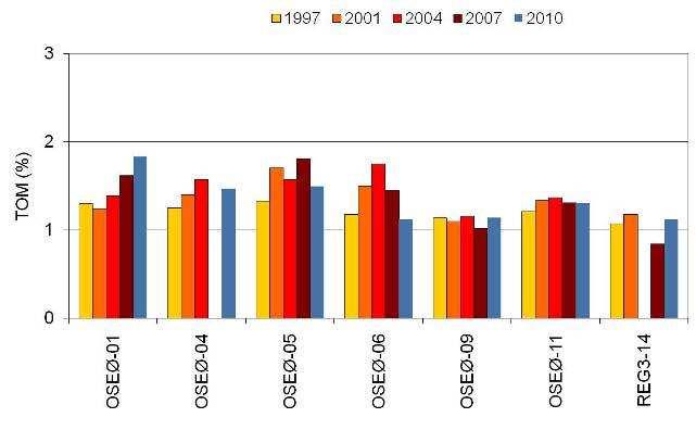 Figur 4.4-1 Oseberg Øst 2010, sedimentkarakteristikk (TOM og andel silt og leire) sammenlignet med tidligere undersøkelser (1997-2007). Andel silt og leire, sand og grus for 2007 er vist øverst. 4.4.3 Kjemiske analyser Hydrokarboner Hydrokarbonresultatene er gitt i Tabell 4.