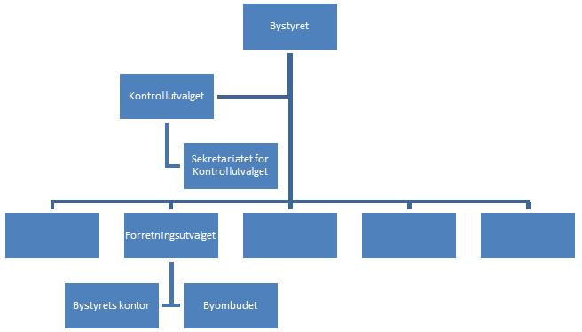 Kontrollutvalgets oppgave er å forestå det løpende tilsyn med den kommunale forvaltningen på vegne av bystyret.