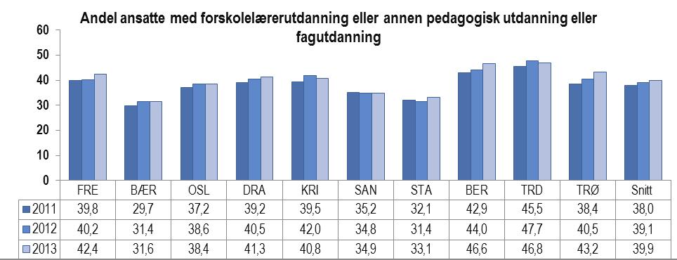 Barnehagelærere Bergen kommune har hatt en stor økning i antall barnehagelærere de senere årene, og tall fra ASSSnettverket over andel ansatte med barnehagelærerutdanning viser at Bergen i 2013 lå