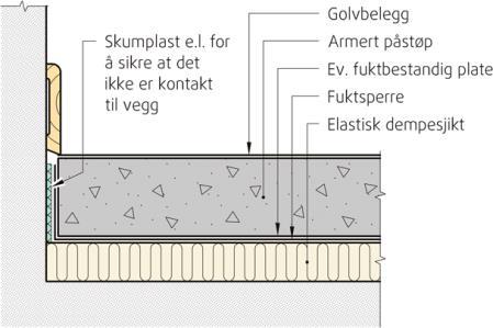 5 Dekker Det er planlagt gulv på grunn med tykkelse 120 mm. Dekker skal utføres som 265 mm HD. Det skal legges overgulv med 50 mm betongpåstøp på 30 mm trinnlydplate.