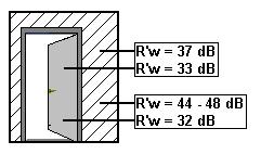 Dør med R w = 42 db. Dørareal utgjør 25 % av skillets totale areal: Vegg med R w = 52 db. Dør med R w = 39 db.