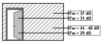 Vegg med R w = 44-48 db. Dør med R w = 33 db.