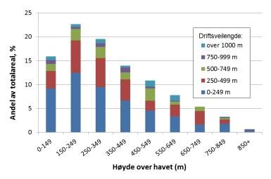 Kontrollfeltenes areal i dekar, uttrykt ved det aritmetiske gjennomsnitt og medianverdien. Gruppert etter anvendt hogstform. 3.1.