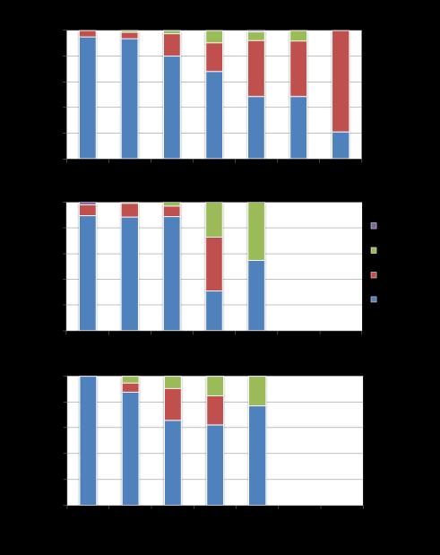 Figur 4. Fordeling på hogstklasser ved avvirkning på ulike boniteter, i henholdsvis granskog (A), furuskog (B) og barblandingsskog (C).