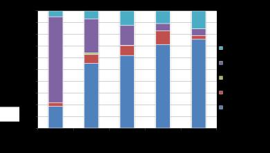 Figur 5. Fordeling av foryngelsesmetoder innen ulike bonitetsklasser. 3.4.5 Markberedning Markberedning var utført på 19,3 prosent av det kontrollerte arealet (Tabell 20).