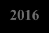 Verdiskaping, 2005=100, 2005-2016 130 125 Fastland 120 115 110 105 100 95 90 2005 2006