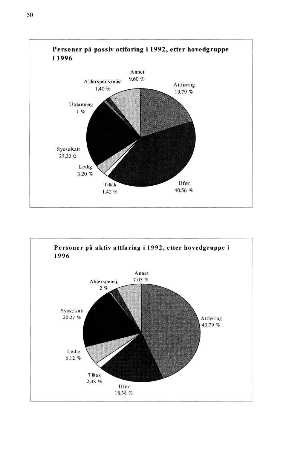 Personer på passiv attføring i 99, etter hovedgruppe i 99 Utdanning % Alderspensjonist,% Annet 9, % 9,79 ' Sysselsatt, Tiltak,% Ufør, % Personer 99 på aktiv