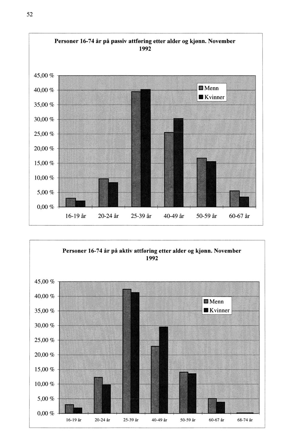 Personer -7 år på passiv attføring etter alder og kjønn. November 99, %, %, %, %, % ~ JH ^B_ iiii^ti _, %, %, %, %, % k I fl Ita Wssss8s SBBå&. WSMSZS&SSBSBBBRL f ^* zjmm!