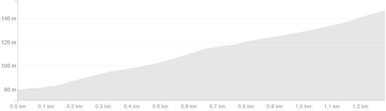 Høydeprofiler 1. etappe individuell tempo 1,4 km.