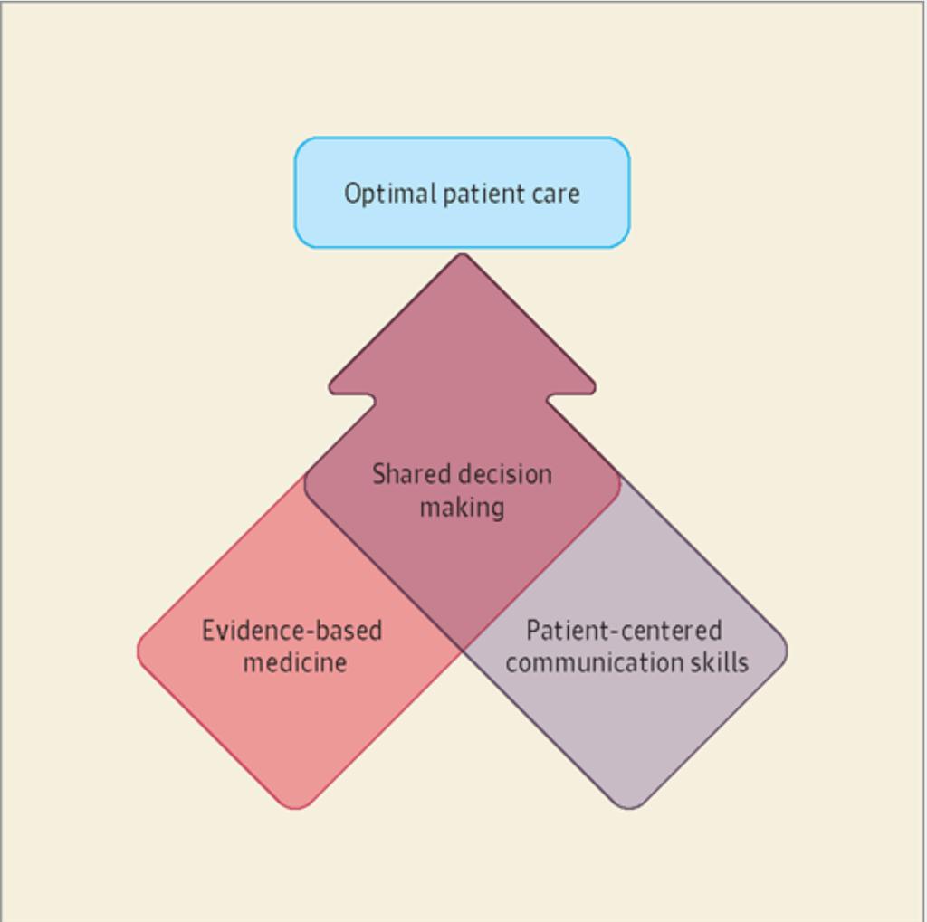 KBP kommunikasjonsferdigheter - samvalg (11) 2014 The Connection Between Evidence-Based Medicine and