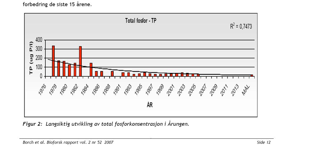 Phosphorus in Årungen: year to year