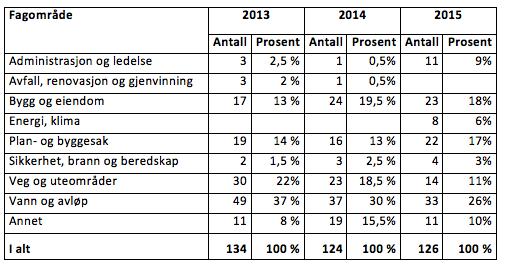 Tidsskriftet har følgende dekning av de ulike fagområdene i perioden 2013-15: Det foregår en gradvis overgang fra fysiske utgaver av tidsskriftet til mer digital kommunikasjon.