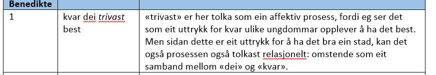 203 SFL er ein tolkingsgrammatikk, noko som inneber at andre lesarar kan tolke dei grammatiske eigenskapane ved tekstane annleis enn meg.