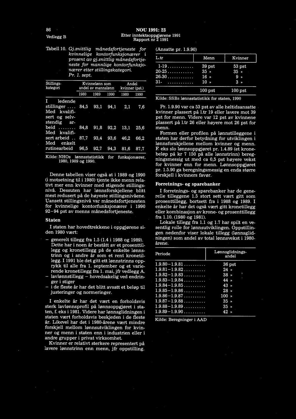 86 NOU 1991: 23 Vedlegg B Tabell 10. Gj.snittiig månedsfortjeneste for kvinneiige kontorfunksjonærer i prosent av gj.snittiig månedsfortjeneste for manniige kontorfunksjonærer etter stiuingskategori.