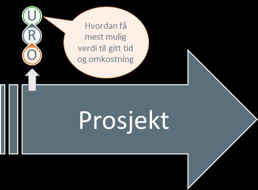 En tradisjonell fallgruve er å bli enige om et omfang som skal leveres til en viss kvalitet. Ettersom vi ikke kan si presist hvor lang tid det vil ta, settes det toleranser på tid og kostnad.