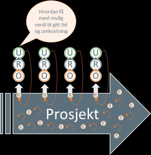 Til slutt Mer og raskere gevinst er målet med alle prosjektledelse! Et PRINCE2 Agile-prosjekt leverer løpende resultater som brukerne kan benytte til å realisere gevinst.