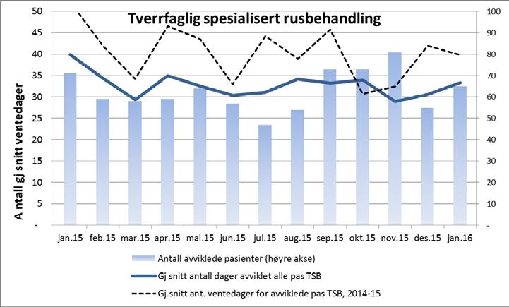 gjennomsnitt ventetid