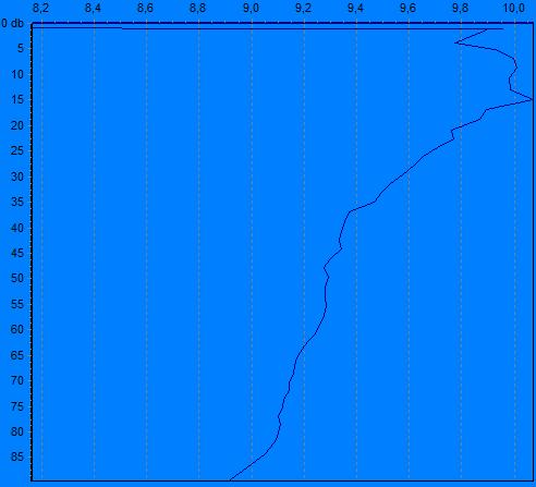 Temperatur, saltholdighet, Oksygen i % metning og mg/l på Tra 3, målt med CTD-sonde fra overflaten og ned til 90 meter den 19.06.13. Temperaturen på Tra 3 den 19.