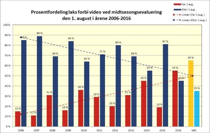 Høsten 2016 og vinteren i 2017 har vi hatt tilsammen 4 isganger og alt tilsier at vi må kjøre et stramt kvoteopplegg fremover.