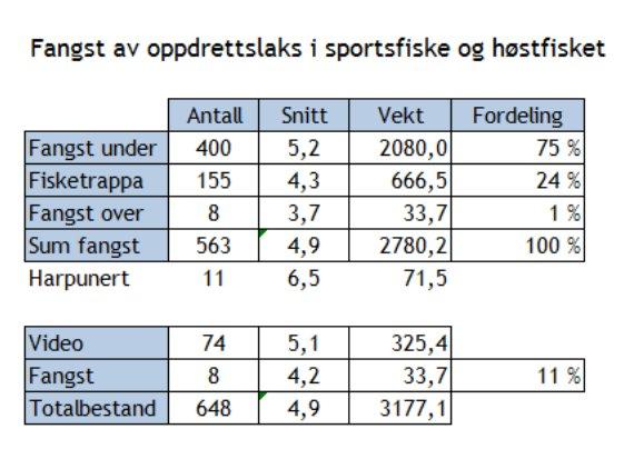 I n n b l a n d i n g a v o p p d r e t t s l a k s i S k ø e l v a : S i d e 5 Innblanding av oppdrettslaks i Skøelva: Om en ser på graden av genetisk innblanding i Skøelva så vet vi lite om