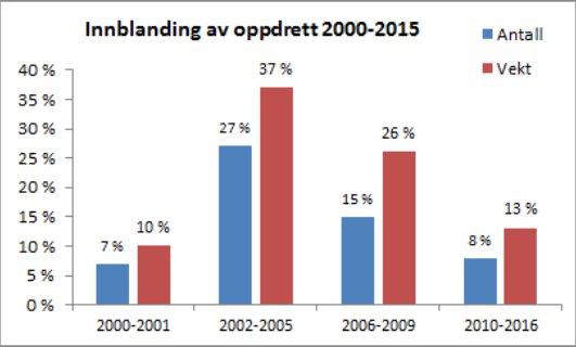 Innregistrert fangst i 2000/2001 påviste ikke at dette var et stort problem, men etter renoveringen av fisketrappa og da kontrollert gjennomslipp startet opp i år 2002 fikk vi synliggjort at dette