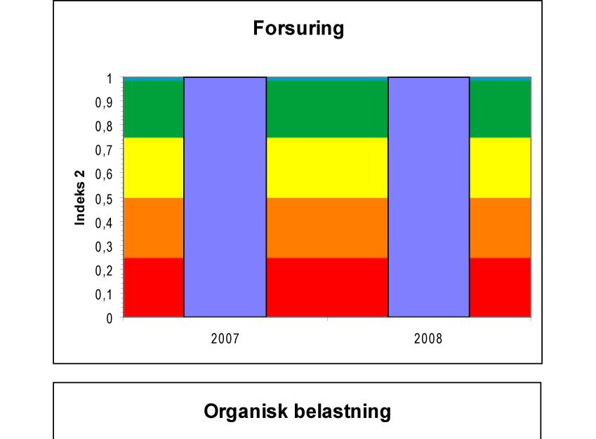 Figur 11. Beregning av økologisk tilstand i Sima basert på bunndyr. 5.8 Oppsummering av Sima Oppsummeringen tar utgangspunkt i punktene gitt i forespørselen fra Statkraft.