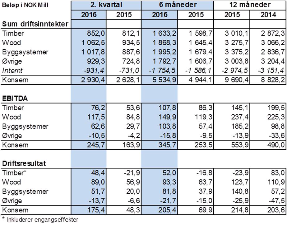 området, er preget av nedgangen i økonomien og var svakere enn i samme periode i 2015.