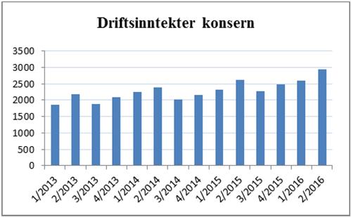 Investeringer, balanse og finansiering I løpet av andre kvartal er det gjennomført investeringer på totalt NOK 49,5 mill (47,0), akkumulert for første halvår NOK 86,0 mill (78,1).