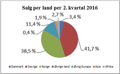 Kontantstrøm fra operasjonell aktivitet i andre kvartal var NOK 226,3 mill (75,1), tilsvarende NOK 1,75 per aksje (0,58).