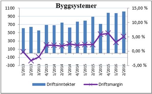 øvrige elektrovirksomhet er overført til rapporteringsområdet Øvrige fra og med andre kvartal 2016 Øvrige virksomheter 2. kvartal 6 måneder 12 måneder Beløp i NOK mill.