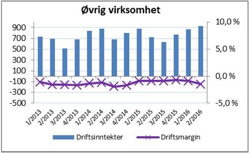 Ansatte Antall ansatte Per 2. kvartal 2016 Per 2.