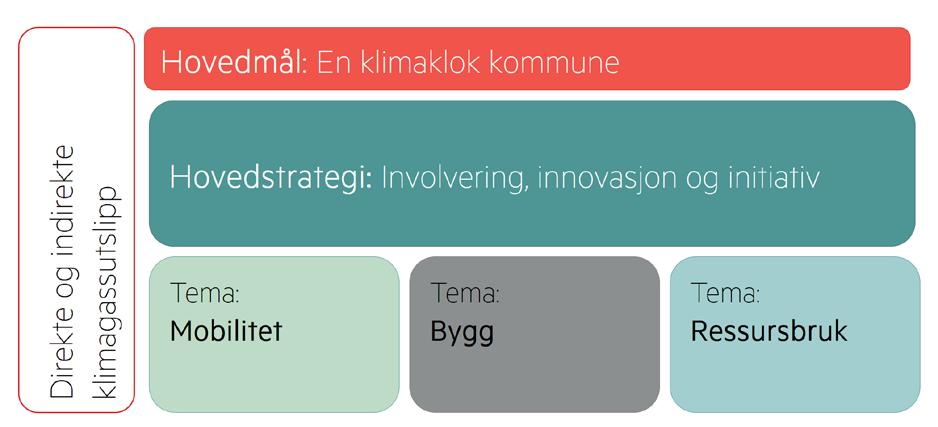 Fornebu som nullutslippsområde I flere år har det vært arbeidet med å gjøre bygg utslippsfrie det vil si tilnærmet null utslipp av drivhusgasser under bygging og drift av bygningene (ZEB Zero