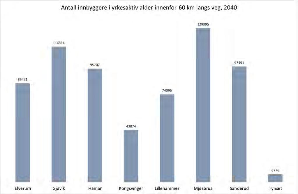 113 Figur 8-6: Antall innbyggere i yrkesaktiv alder innenfor 60 km langs veg fra de ulike lokaliseringene som vurderes for hovedsykehus eller akuttsykehus.