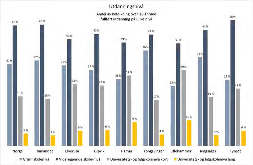 114 Figur 8-7: Befolkningens utdanningsnivå per 2015. Kilde: SSB (2016d) Innlandet ligger omtrent på nasjonalt nivå når det gjelder utdanningsnivået til befolkningen samlet sett.