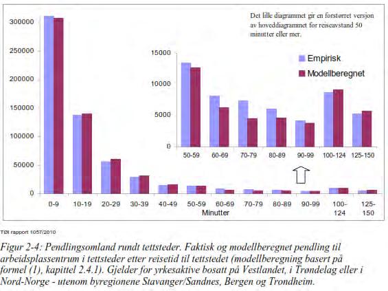38 Videre i rapporten legger vi til grunn at en arbeidsreise på inntil 45 minutter regnes som akseptabelt.