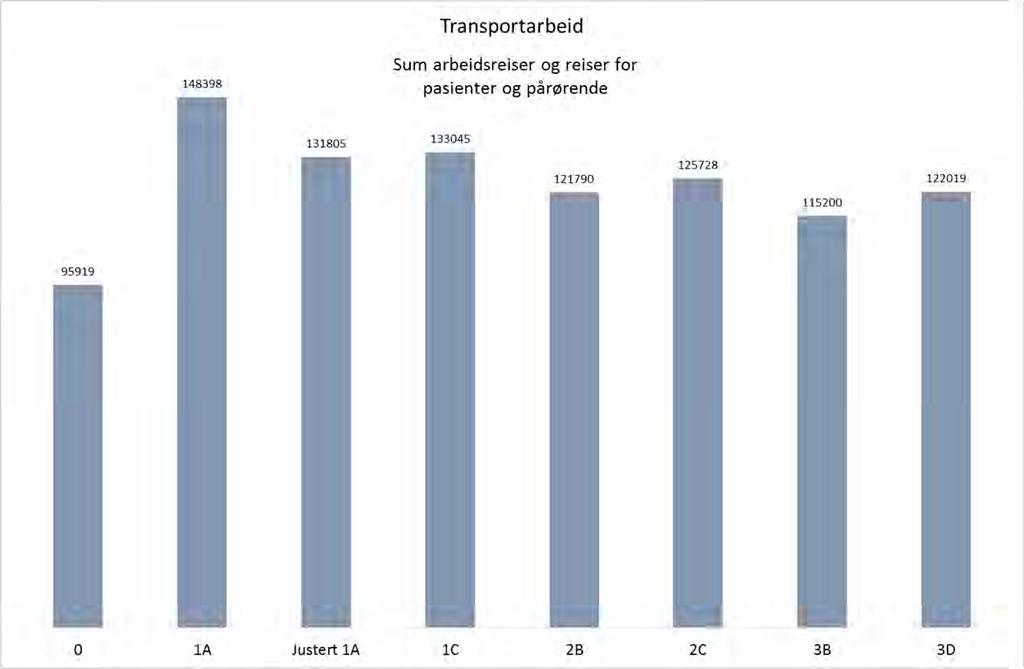 85 6.2.3 Oppsummering I diagrammet nedenfor oppsummeres totalt transportarbeid for arbeidsreiser og pasient- og pårørendereiser.