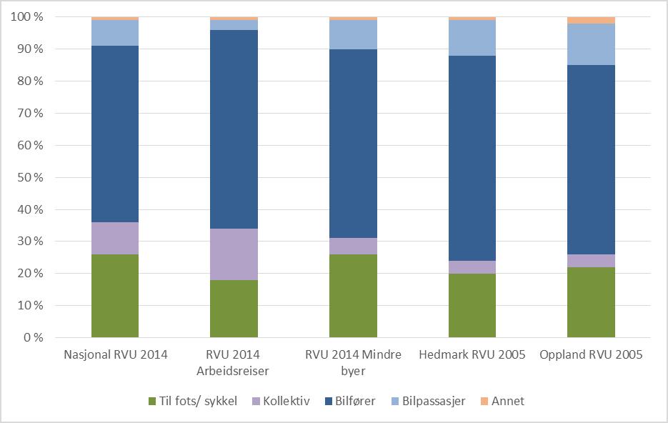 87 Figur 6-5 viser resultatet fra den nasjonale RVU-en (alle reiser og arbeidsreiser) sammenlignet med reisemiddelfordelingen for alle reiser i Hedmark og Oppland.