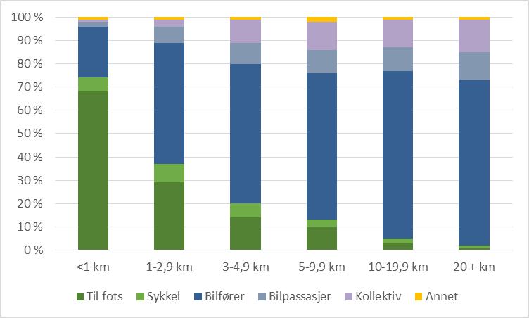 88 Samtidig vet vi at parkeringsrestriksjoner er svært viktig for å påvirke bilandelen for arbeidsreiser, der lett tilgjengelig og gratis parkering henger sammen med en høy bilandel (TØI, 2014).