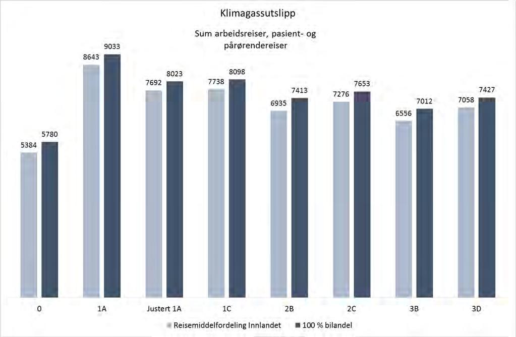 96 faglig skjønn. Resultatene presentert i kapittel 6.4 er det som regnes som mest sannsynlig både når det gjelder reisemiddelfordeling og gjennomsnittlig utslipp for bil og kollektivtransport.