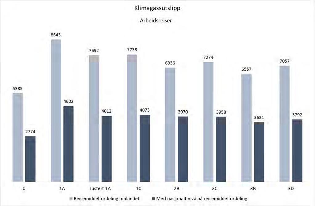 97 dag, men gir et bilde av hvordan utslippsnivået vil påvirkes dersom man får til en høyere kollektivandel enn det man ser i Innlandet i dag.