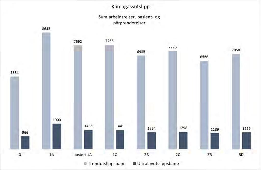 99 Figur 6-15: Sensitivitetsanalyse 4: Resultater med «ultralavutslippsbane». Utslipp målt i 1000 CO 2 -ekvivalenter.