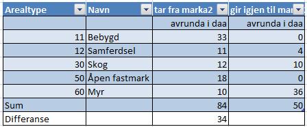 I konsekvensutredning, notat for landbruks- og naturområder, er det argumentert med at det er viktig å ta vare på Leirelva og tilstrekkelig kantsone.