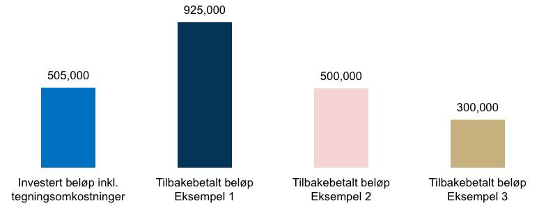 Avkastningseksempler Eksemplene og figuren under viser tre mulige utfall for en investering på NOK 500 000 i Nordea Askjebuffer Europa V, basert på en indikativ avkastningsfaktor på 170 % og med ulik