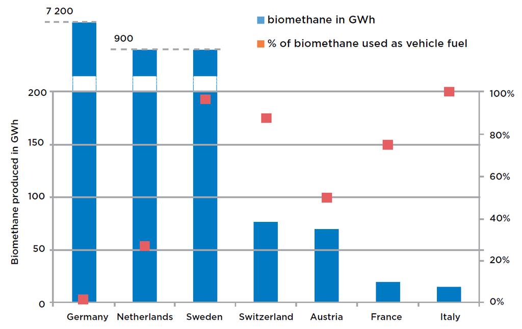 Figur 16: Biogassproduksjon i noen europeiske land og andel brukt som drivstoff Globale trender - etterspørsel Eksisterende muligheter og barrierer for økt bruk av biogass til transport i Norge