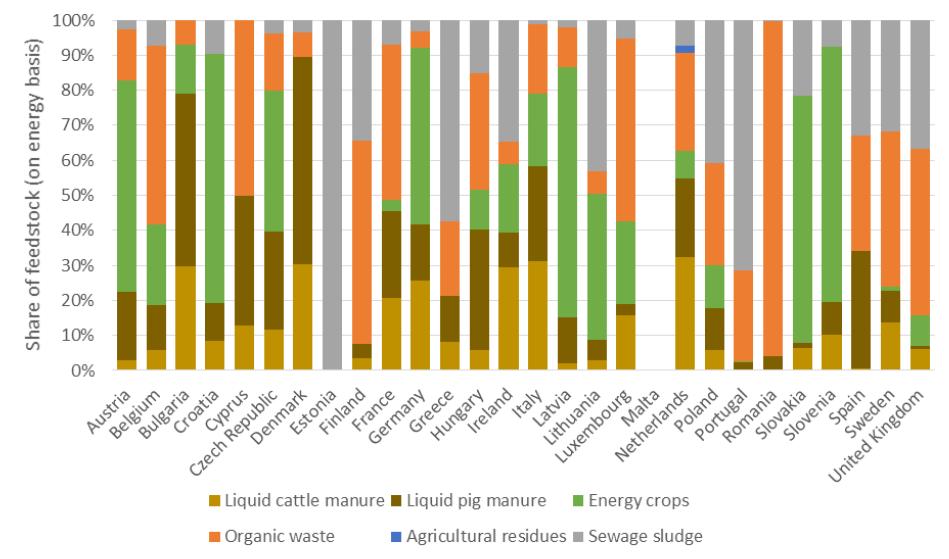 Figur 19: Andel av råmaterialer til biogass (på energibasis), estimater.