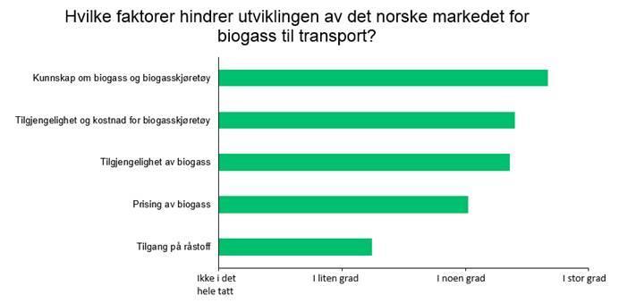 Figur 31 Viktigste barrierer for bruk av biogass/biometan til transport. Kilde: egen spørreundersøkelse.